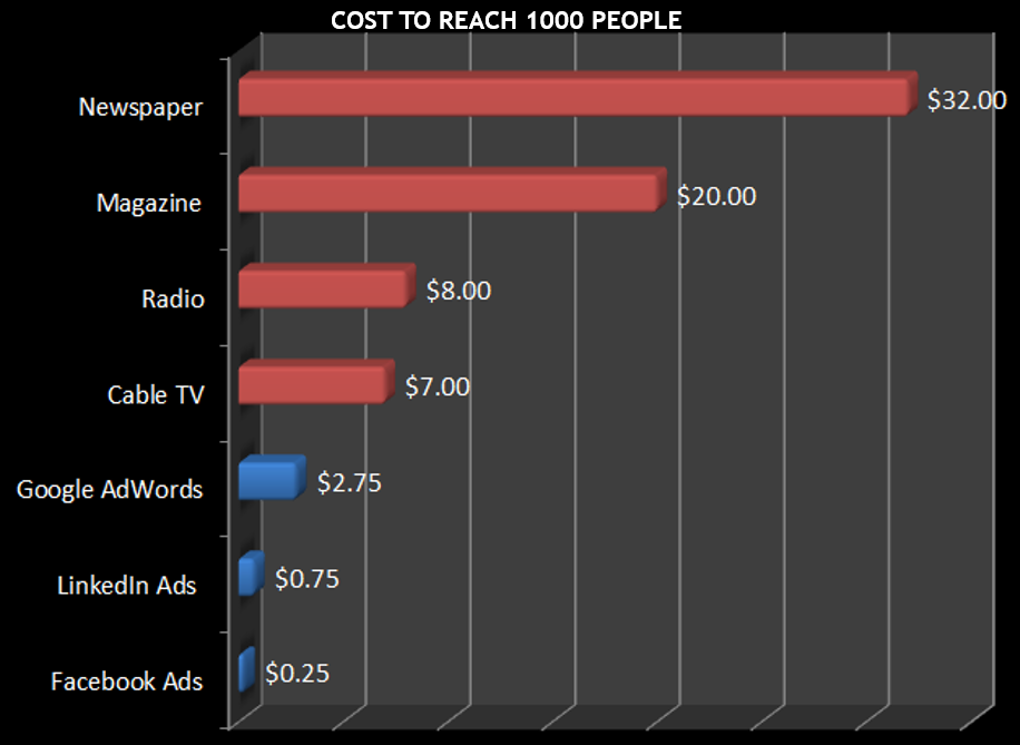 cost to reach people